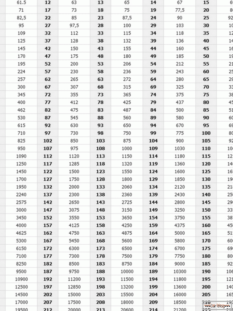 šta izgleda indeks brzine i tabela opterećenja guma