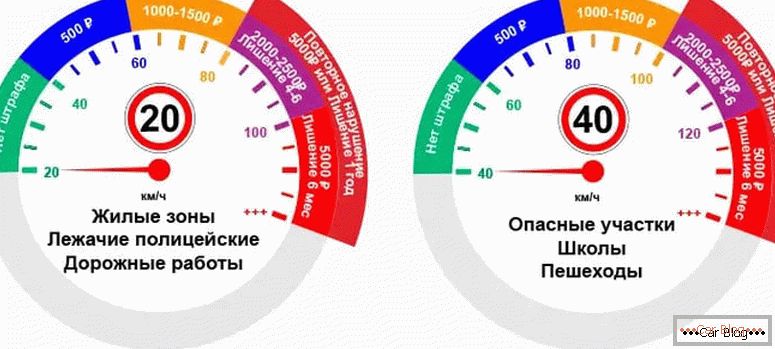 šta je dozvoljeno ubrzanje u Rusiji