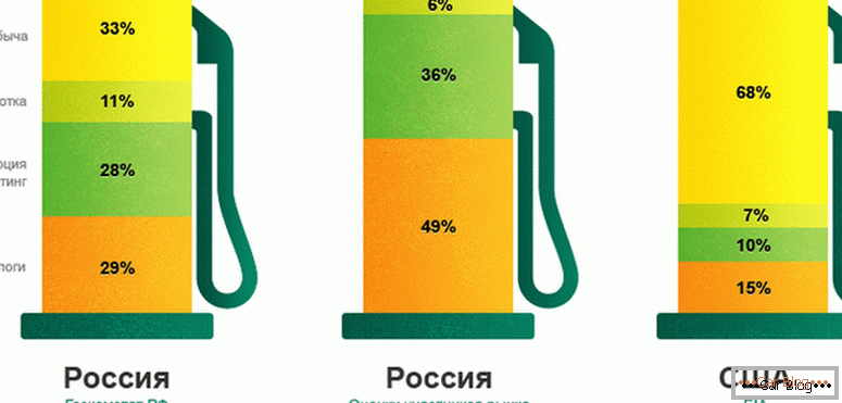 zašto benzin u Rusiji raste