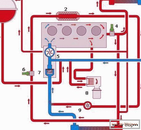 dijagram sistema hlađenja motora