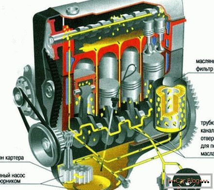 Sistem podmazivanja motora
