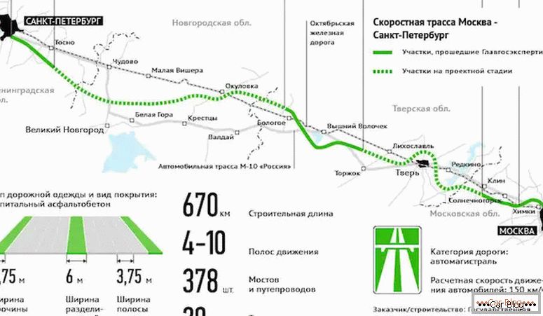 gdje na mapi postoji autoput M11 Moskva - Sankt Peterburg